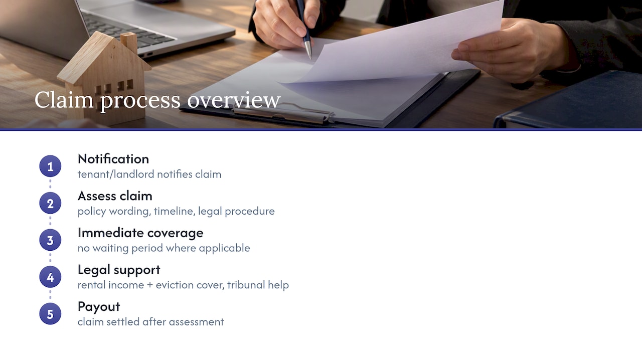 How we support landlords through early-termination claims — overview diagram